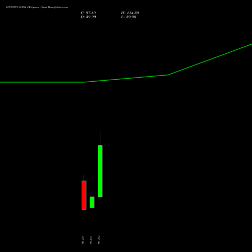 FINNIFTY 22350 PE PUT indicators chart analysis Nifty Fin Service options price chart strike 22350 PUT