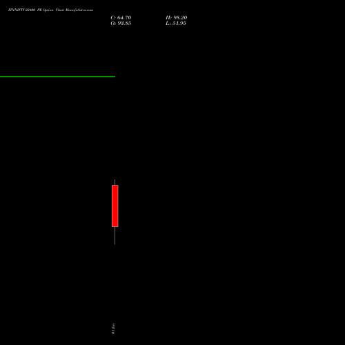 FINNIFTY 22400 PE PUT indicators chart analysis Nifty Fin Service options price chart strike 22400 PUT