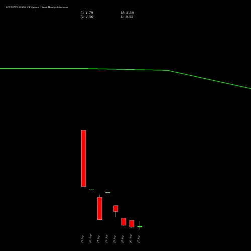 FINNIFTY 22450 PE PUT indicators chart analysis Nifty Fin Service options price chart strike 22450 PUT