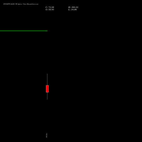 FINNIFTY 22450 PE PUT indicators chart analysis Nifty Fin Service options price chart strike 22450 PUT