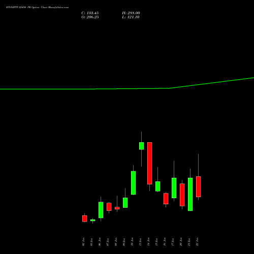 FINNIFTY 22450 PE PUT indicators chart analysis Nifty Fin Service options price chart strike 22450 PUT