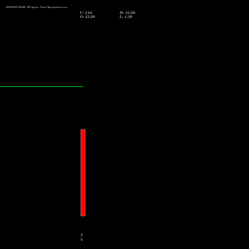 FINNIFTY 22450 PE (PUT) 27 October 2026 options price chart analysis Nifty Fin Service 