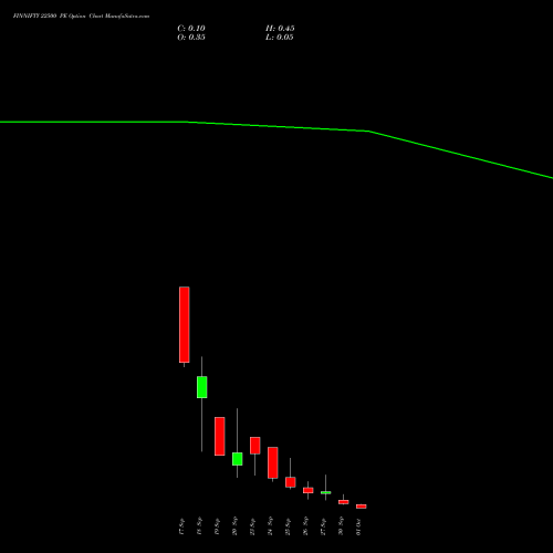 FINNIFTY 22500 PE PUT indicators chart analysis Nifty Fin Service options price chart strike 22500 PUT