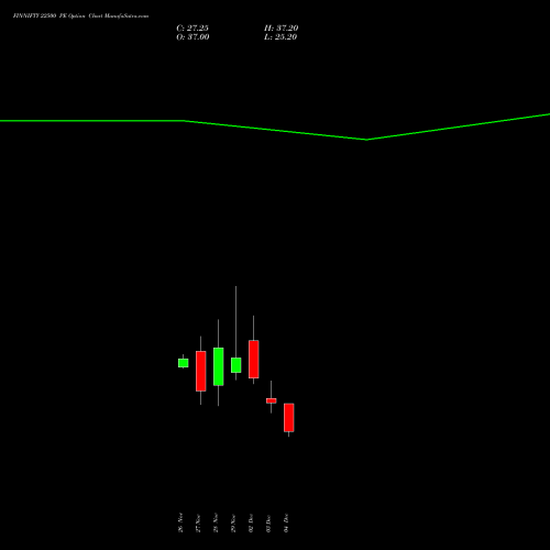 FINNIFTY 22500 PE PUT indicators chart analysis Nifty Fin Service options price chart strike 22500 PUT