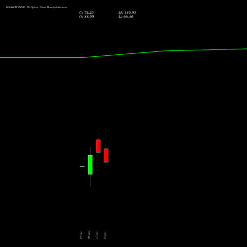 FINNIFTY 22500 PE PUT indicators chart analysis Nifty Fin Service options price chart strike 22500 PUT