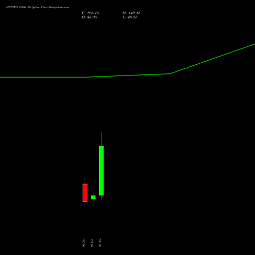 FINNIFTY 22500 PE PUT indicators chart analysis Nifty Fin Service options price chart strike 22500 PUT