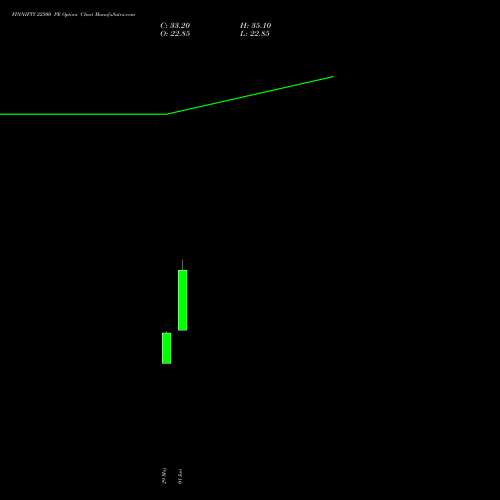 FINNIFTY 22500 PE (PUT) 30 June 2026 options price chart analysis Nifty Fin Service 