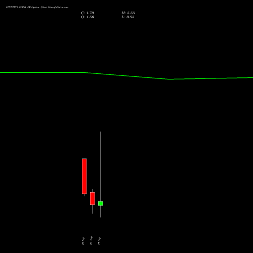 FINNIFTY 22550 PE PUT indicators chart analysis Nifty Fin Service options price chart strike 22550 PUT