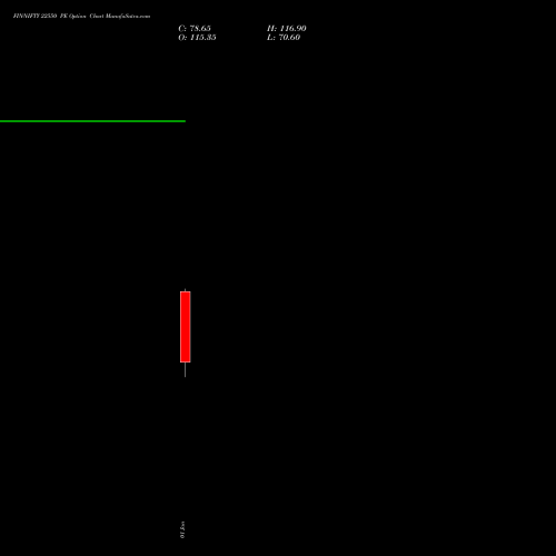 FINNIFTY 22550 PE PUT indicators chart analysis Nifty Fin Service options price chart strike 22550 PUT