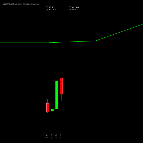 FINNIFTY 22550 PE PUT indicators chart analysis Nifty Fin Service options price chart strike 22550 PUT