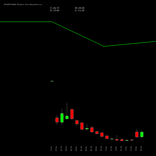 FINNIFTY 22600 PE PUT indicators chart analysis Nifty Fin Service options price chart strike 22600 PUT