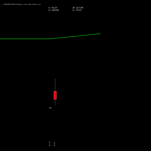 FINNIFTY 22600 PE PUT indicators chart analysis Nifty Fin Service options price chart strike 22600 PUT