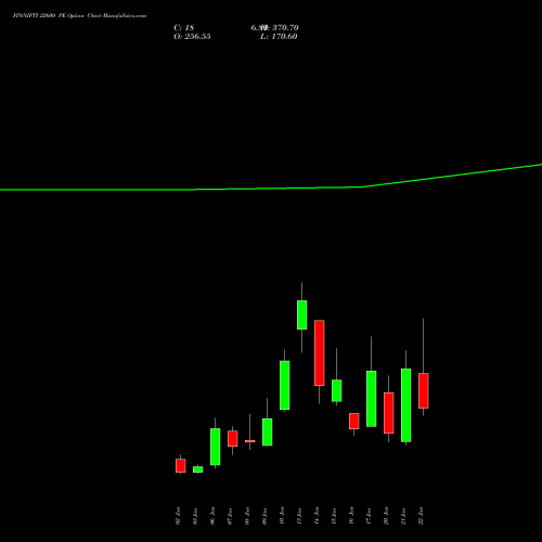 FINNIFTY 22600 PE PUT indicators chart analysis Nifty Fin Service options price chart strike 22600 PUT