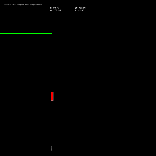 FINNIFTY 22650 PE PUT indicators chart analysis Nifty Fin Service options price chart strike 22650 PUT