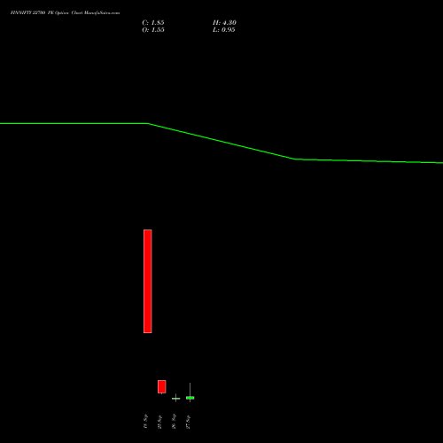 FINNIFTY 22700 PE PUT indicators chart analysis Nifty Fin Service options price chart strike 22700 PUT