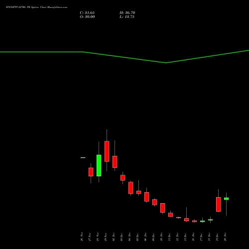 FINNIFTY 22700 PE PUT indicators chart analysis Nifty Fin Service options price chart strike 22700 PUT