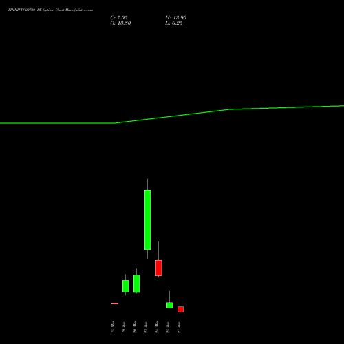 FINNIFTY 22700 PE (PUT) 30 March 2026 options price chart analysis Nifty Fin Service 