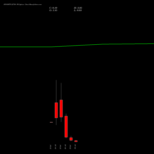 FINNIFTY 22750 PE PUT indicators chart analysis Nifty Fin Service options price chart strike 22750 PUT