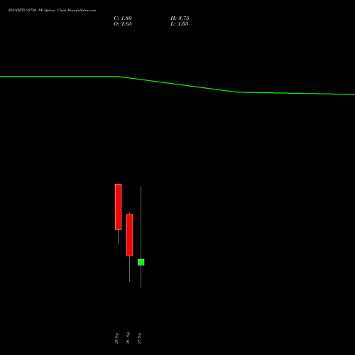 FINNIFTY 22750 PE PUT indicators chart analysis Nifty Fin Service options price chart strike 22750 PUT