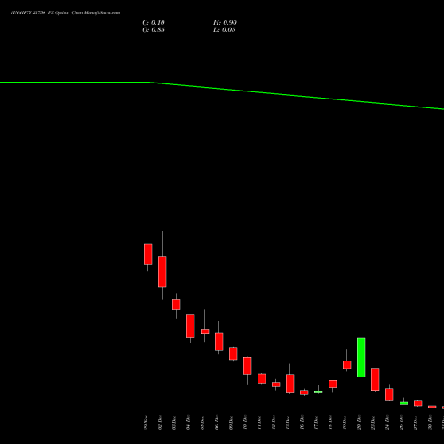 FINNIFTY 22750 PE PUT indicators chart analysis Nifty Fin Service options price chart strike 22750 PUT