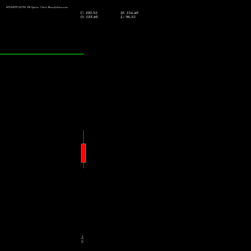 FINNIFTY 22750 PE PUT indicators chart analysis Nifty Fin Service options price chart strike 22750 PUT