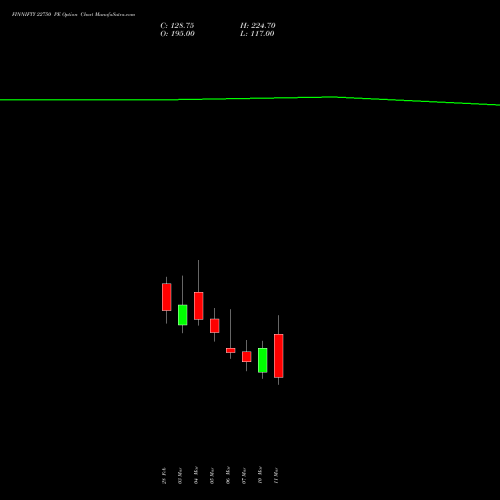 FINNIFTY 22750 PE PUT indicators chart analysis Nifty Fin Service options price chart strike 22750 PUT