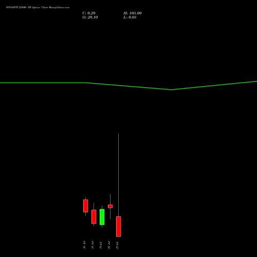 FINNIFTY 22800 PE PUT indicators chart analysis Nifty Fin Service options price chart strike 22800 PUT