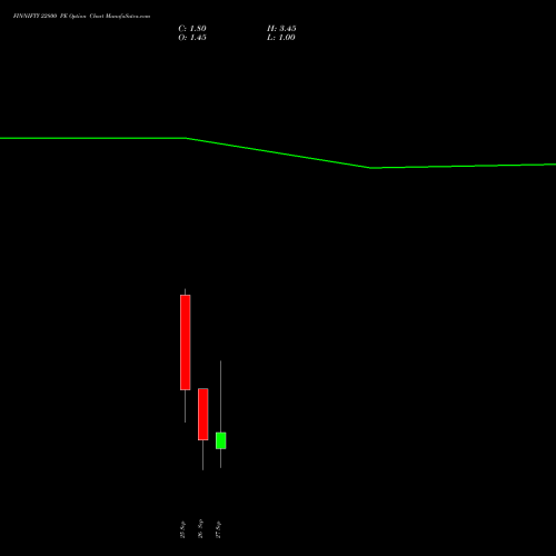 FINNIFTY 22800 PE PUT indicators chart analysis Nifty Fin Service options price chart strike 22800 PUT