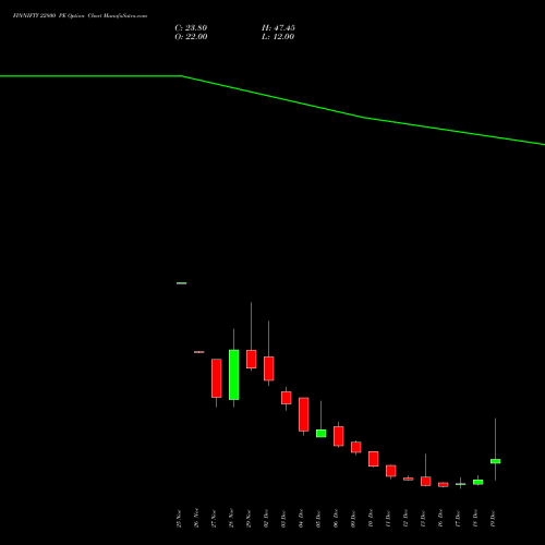 FINNIFTY 22800 PE PUT indicators chart analysis Nifty Fin Service options price chart strike 22800 PUT