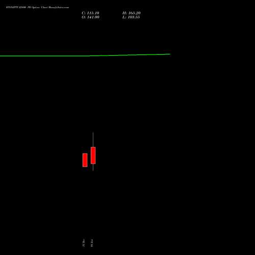 FINNIFTY 22800 PE PUT indicators chart analysis Nifty Fin Service options price chart strike 22800 PUT