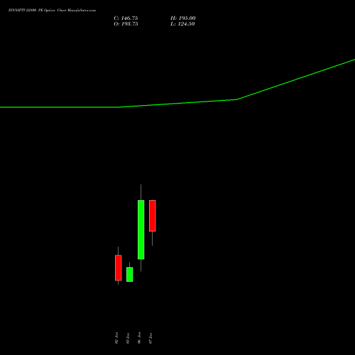 FINNIFTY 22800 PE PUT indicators chart analysis Nifty Fin Service options price chart strike 22800 PUT