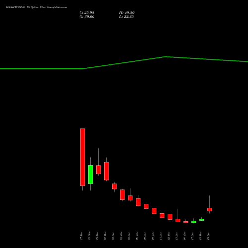 FINNIFTY 22850 PE PUT indicators chart analysis Nifty Fin Service options price chart strike 22850 PUT