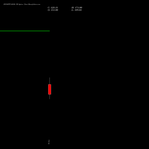 FINNIFTY 22850 PE PUT indicators chart analysis Nifty Fin Service options price chart strike 22850 PUT