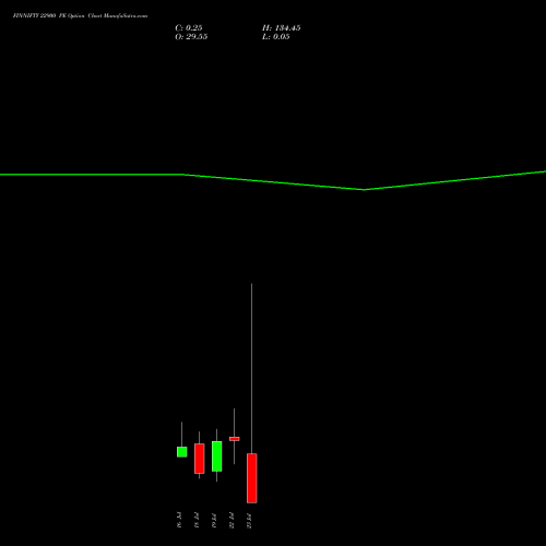 FINNIFTY 22900 PE PUT indicators chart analysis Nifty Fin Service options price chart strike 22900 PUT