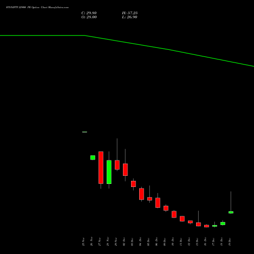 FINNIFTY 22900 PE PUT indicators chart analysis Nifty Fin Service options price chart strike 22900 PUT