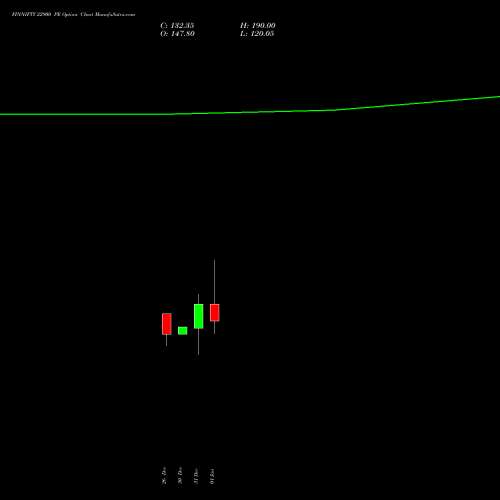 FINNIFTY 22900 PE PUT indicators chart analysis Nifty Fin Service options price chart strike 22900 PUT