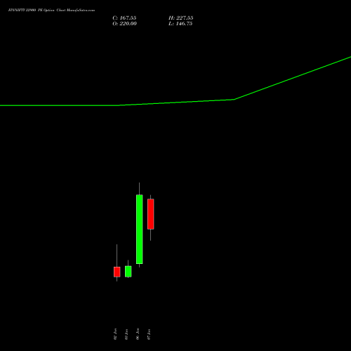 FINNIFTY 22900 PE PUT indicators chart analysis Nifty Fin Service options price chart strike 22900 PUT