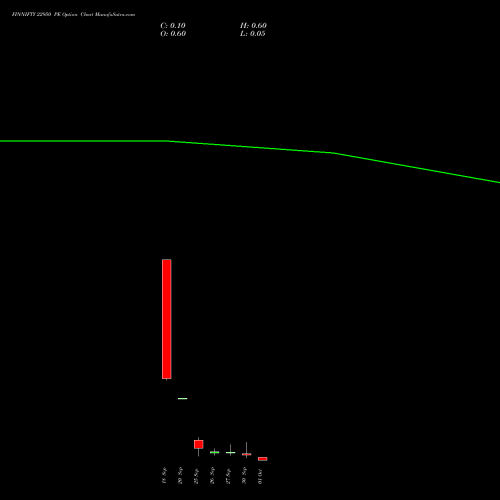 FINNIFTY 22950 PE PUT indicators chart analysis Nifty Fin Service options price chart strike 22950 PUT