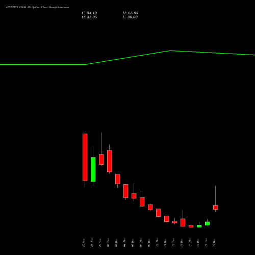 FINNIFTY 22950 PE PUT indicators chart analysis Nifty Fin Service options price chart strike 22950 PUT