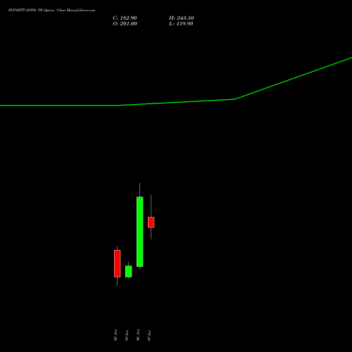 FINNIFTY 22950 PE PUT indicators chart analysis Nifty Fin Service options price chart strike 22950 PUT