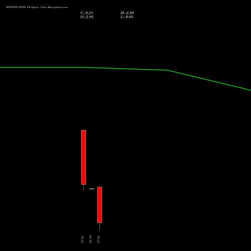 FINNIFTY 22950 PE (PUT) 27 October 2026 options price chart analysis Nifty Fin Service 