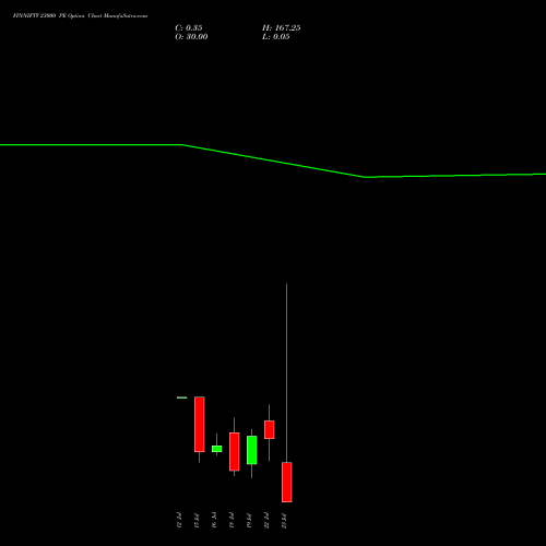 FINNIFTY 23000 PE PUT indicators chart analysis Nifty Fin Service options price chart strike 23000 PUT