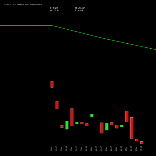 FINNIFTY 23000 PE PUT indicators chart analysis Nifty Fin Service options price chart strike 23000 PUT