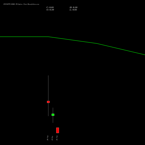 FINNIFTY 23000 PE PUT indicators chart analysis Nifty Fin Service options price chart strike 23000 PUT