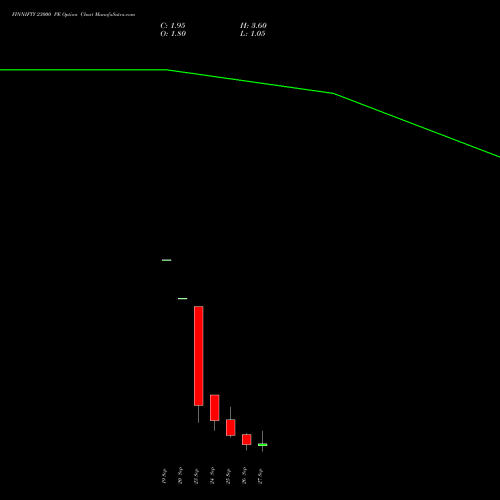 FINNIFTY 23000 PE PUT indicators chart analysis Nifty Fin Service options price chart strike 23000 PUT