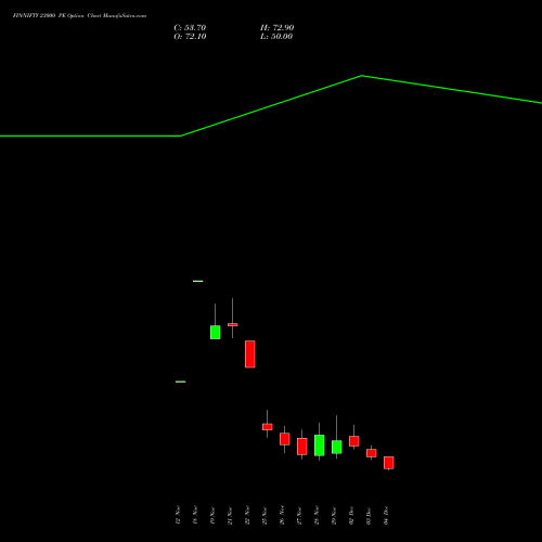 FINNIFTY 23000 PE PUT indicators chart analysis Nifty Fin Service options price chart strike 23000 PUT