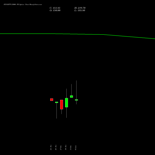 FINNIFTY 23000 PE PUT indicators chart analysis Nifty Fin Service options price chart strike 23000 PUT