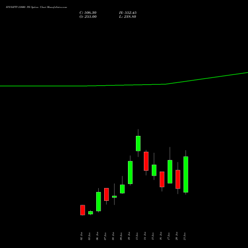 FINNIFTY 23000 PE PUT indicators chart analysis Nifty Fin Service options price chart strike 23000 PUT