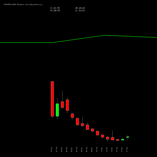 FINNIFTY 23050 PE PUT indicators chart analysis Nifty Fin Service options price chart strike 23050 PUT