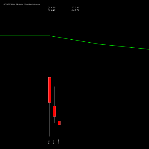 FINNIFTY 23050 PE (PUT) 27 October 2026 options price chart analysis Nifty Fin Service 